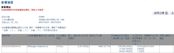 摩根大通增持招商银行(03968)约237.17万股 每股作价约33.71港元