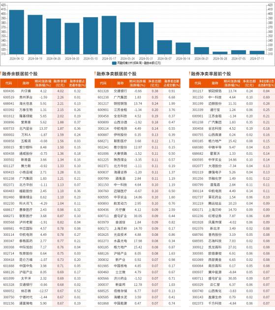 融券统计（7 月5 日~7 月11 日）