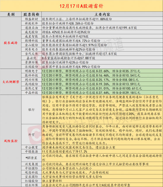 12月17日投资避雷针：中公教育因涉嫌未按规定披露关联交易信息 遭证监会立案