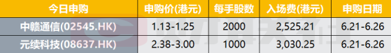 港股IPO早播报：中赣通信和元续科技今起招股 7月上市