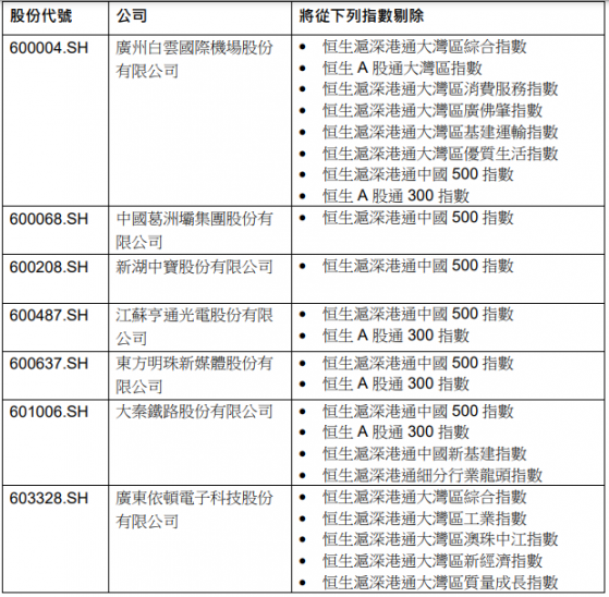 恒指公司：恒生沪深港通指数系列成份股变动，7月19日生效