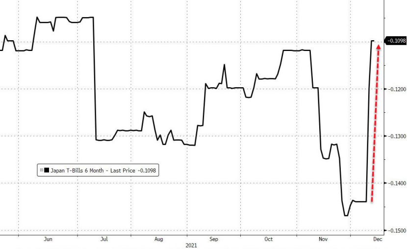 日本六个月期国债收益率