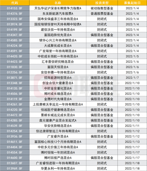 扎堆争抢“贺岁基”！31只新基金定档元月发行，冯明远定下百亿募集目标，6只定位80亿