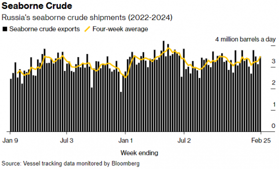 摆脱太平洋停运影响 俄罗斯原油出口回升至四个月来最高水平