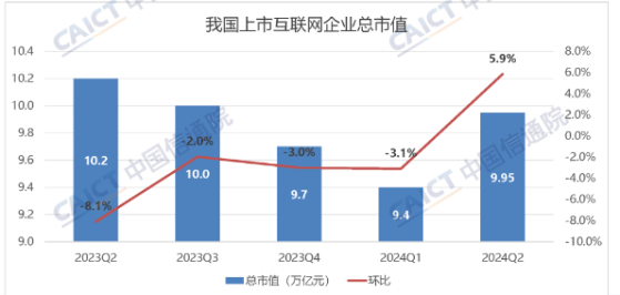 报告：二季度末我国上市互联网企业总市值为9.95万亿元 环比上涨5.9%