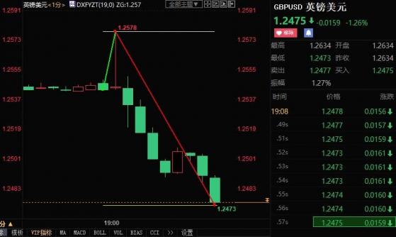 El Banco de Inglaterra elevó las tasas de interés según lo programado, pero miró a la baja las perspectivas económicas, y la libra cayó con fuerza en más de 70 puntos a corto plazo.