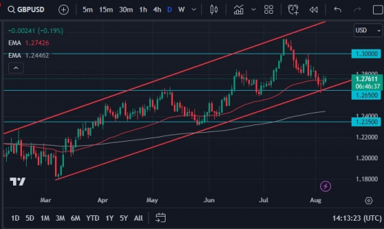 英镑兑美元仍处在多头趋势中，技术指标显示出谨慎走势