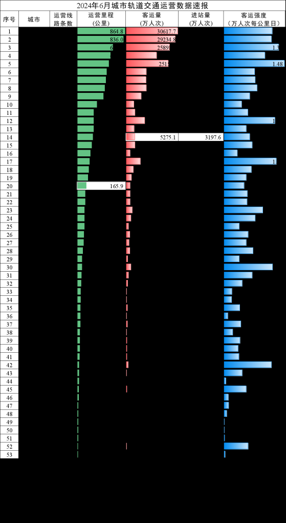 交通运输部：6月全国城市轨道交通完成客运量26.2亿人次 环比降低5.8%