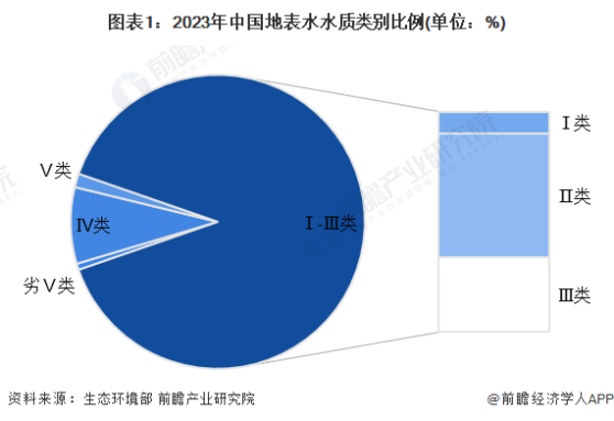 2024年中国污水处理行业市场需求现状分析 污水排放量逐年增长【组图】