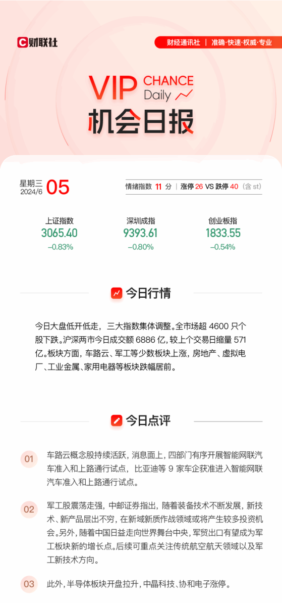 【VIP机会日报】大盘缩量调整 车路云概念再度活跃  栏目追踪行业动态 焦点公司逆势涨停