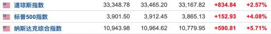 10月通胀降温 美股市场狂欢 纳指大涨超5% 中概股集体大涨