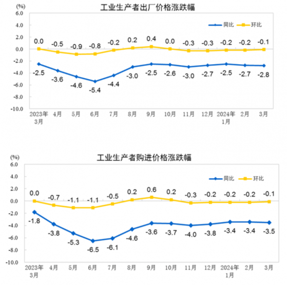 国家统计局：3月PPI同比下降2.8% 环比下降0.1%