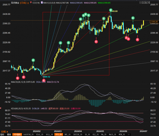 黄金料测2400及上方压力，本周美联储降息预期或有新进展