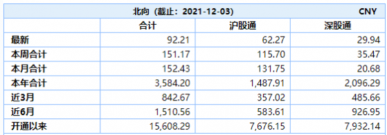 北向资金大比例增仓股名单来了！连续7天加码“宁王”，重金砸向3只芯片股