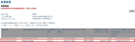 Wang Yichuan增持高雅光学(00907)约1.04亿万股 每股作价0.06港元