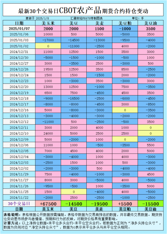 CBOT持仓变动释放哪些信号？大豆、玉米、小麦即将迎来突破性行情？