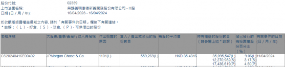 小摩增持药明康德(02359)约55.93万股 每股作价约35.43港元