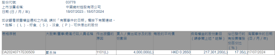 执行董事郑永祥增持中国织材控股(03778)400万股 每股作价0.265港元