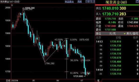 国际金价料跌破1717美元