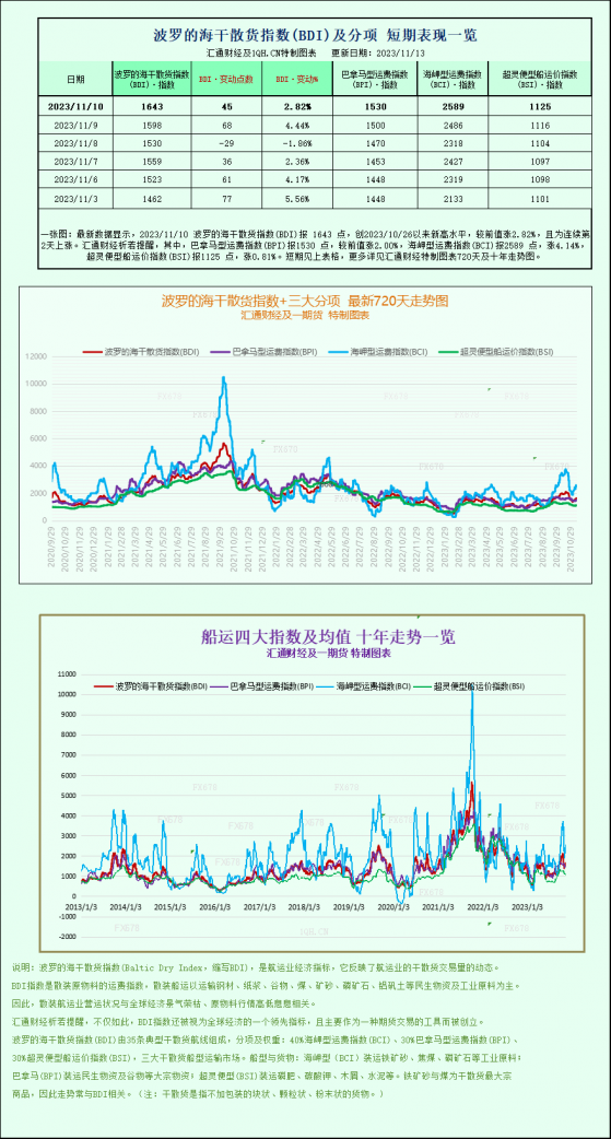 波罗的海指数本周收涨，船舶运价上涨推动