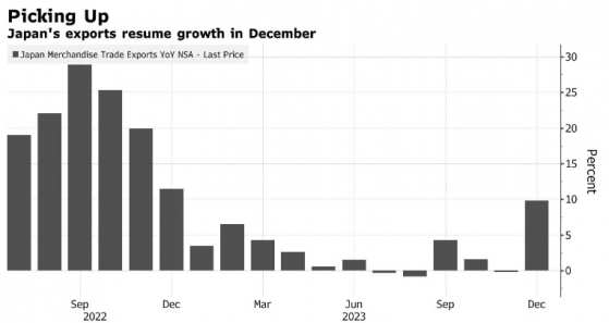 日本央行加息“障碍”再少一个？日本12月出口超预期增长