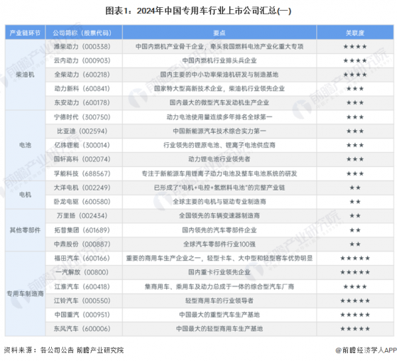 【最全】2024年中国专用车行业上市公司全方位对比(附业务布局汇总、业绩对比、业务规划等)