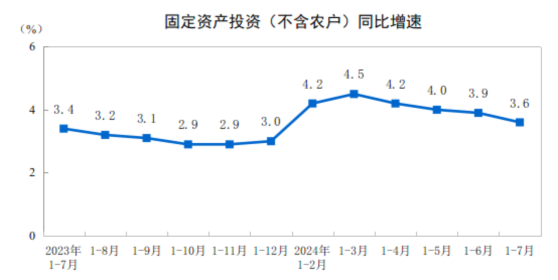 国家统计局：1-7月全国固定资产投资(不含农户)287611亿元 同比增长3.6%