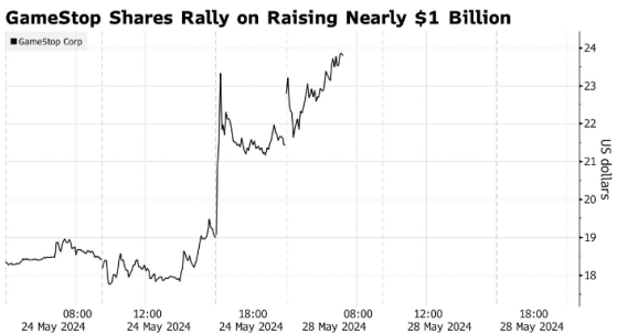 盘前飙涨27%！游戏驿站(GME.US)接住“泼天富贵”：发股募资近10亿美元