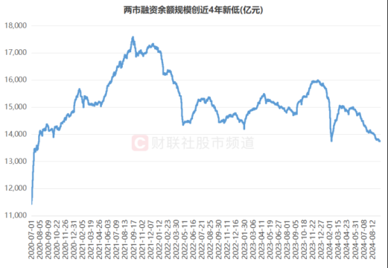 融资余额创4年新低！年内已减仓超2000亿，市场活跃度继续低迷，这些股则获逆市增持