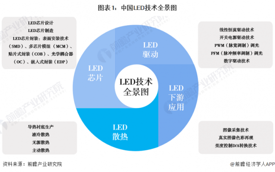 2023年中国LED行业技术现状分析 Micro LED为行业研究重点【组图】