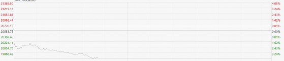 恒生指数跌破2万点 所有板块全军覆没
