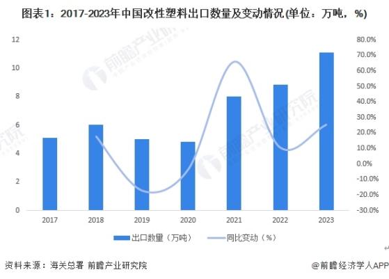 2024年中国改性塑料行业出口市场发展分析 供需两面共同推动出口扩张【组图】