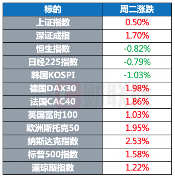 环球市场：拜登称将尽可能通过外交渠道解决俄乌危机