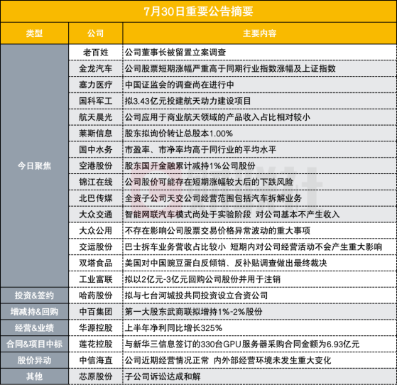 突发！100亿医疗器械概念股董事长被留置立案调查|盘后公告集锦