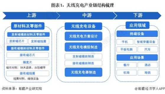 【干货】中国无线充电行业产业链全景梳理及区域热力地图