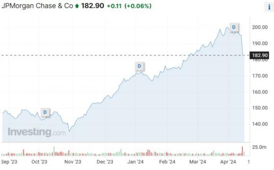 小摩CEO完成上任18年来首个减持计划 累计套现1.5亿美元