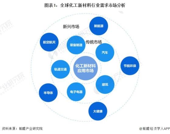 2024年全球化工新材料需求市场分析 需求空间广阔【组图】