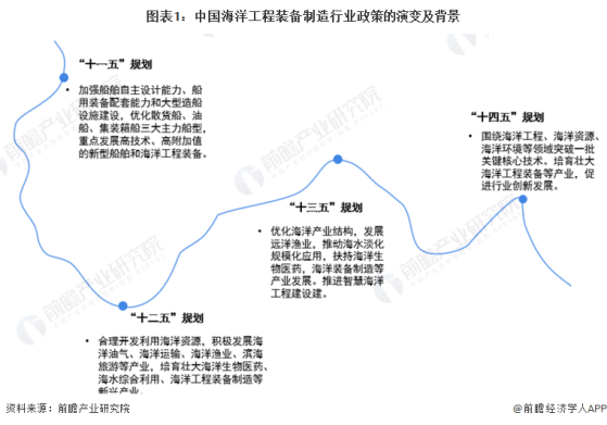 重磅！2024年中国及31省市海洋工程装备制造行业政策汇总及解读（全）