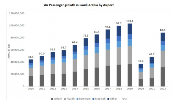 沙特力争2030年每年航空乘客运输量翻三倍，一文解释其实现路径