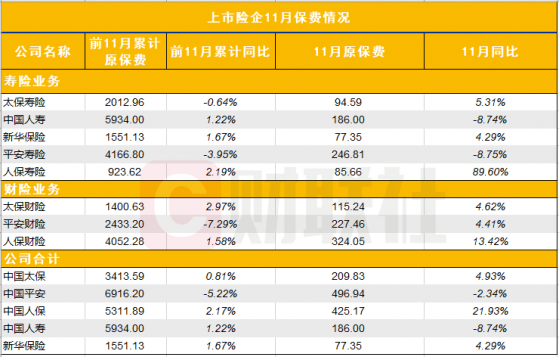 五大上市险企11月揽入2.31万亿保费 分析师预计2022年开门红保障产品销售承压