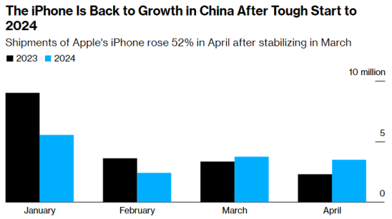 苹果(AAPL.US)降价促销见效：iPhone 4月份中国出货量猛增52%