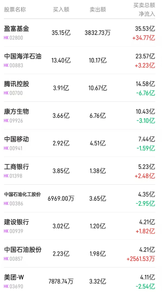 北水动向|北水成交净买入58.28亿 内资逢低加仓港股ETF 抢筹盈富基金(02800)超60亿港元