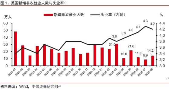 中信证券：非农数据仍在美联储的“舒适区”内 预计9月美国降息25个基点