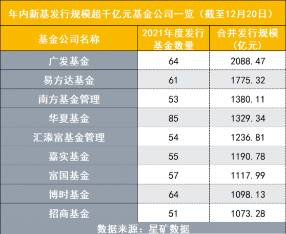 今年来公募发行2.8万亿，1734只新基超去年，广发、易方达、南方、易方达、汇添富霸榜前五，293只新基发行中