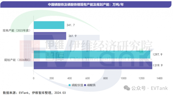EVTank：截止2023年底中国磷酸铁锂产能达341.7万吨 行业总体产能利用率不足50%