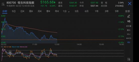 恒生科技指数创推出后新低 科指成分股早盘仅一只上涨