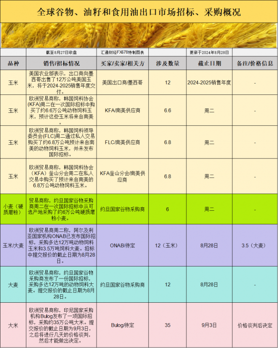 国际交易风向：全球谷物采购回暖，供应充裕能否持续压制价格？