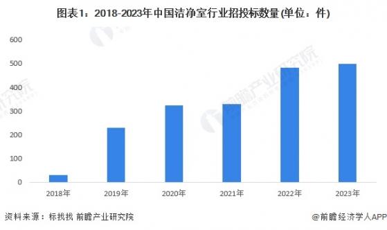2023年中国洁净室行业招投标分析 主要集中于江苏、广东等地【组图】