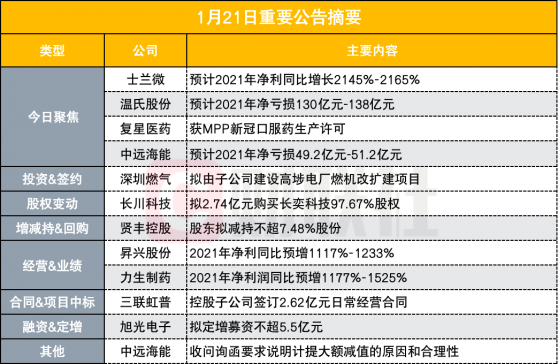 盘后公告集锦|单季和全年净利均创历史新高！半导体龙头年报预增22倍