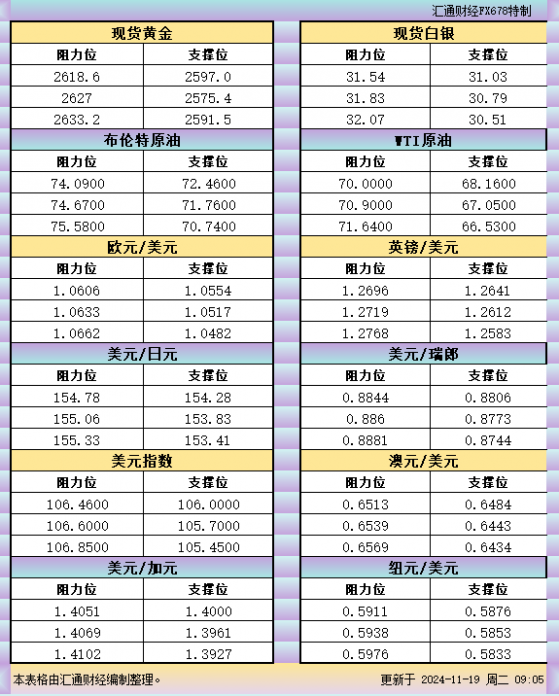 11月19日亚市支撑阻力：金银原油+美元指数等六大货币对